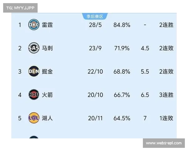 官方战力榜更新：活塞雷霆稳居前二，快船飙升湖人下滑